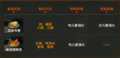 星球重启火元素强化食谱配方汇总 火元素强化食谱大全