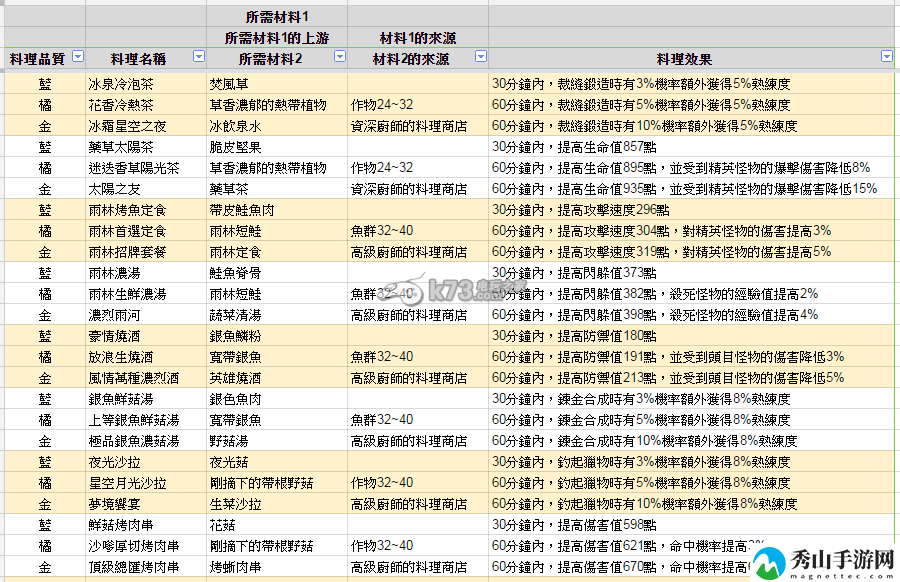 星界神话钓鱼、作物、采矿制作道具一览：宠物技能搭配策略