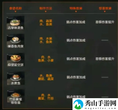 星球重启火元素强化食谱大全 火元素强化食谱配方汇总[多图]图片2