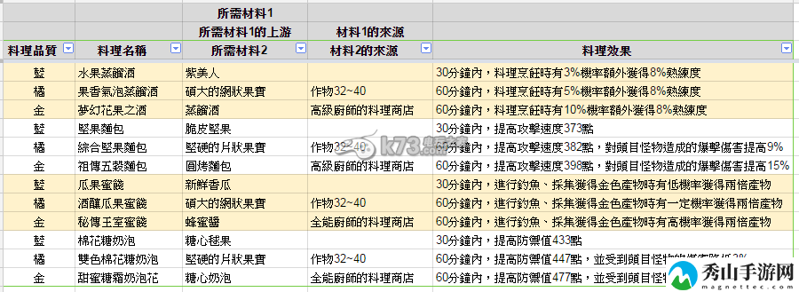 星界神话钓鱼、作物、采矿制作道具一览：宠物技能搭配策略