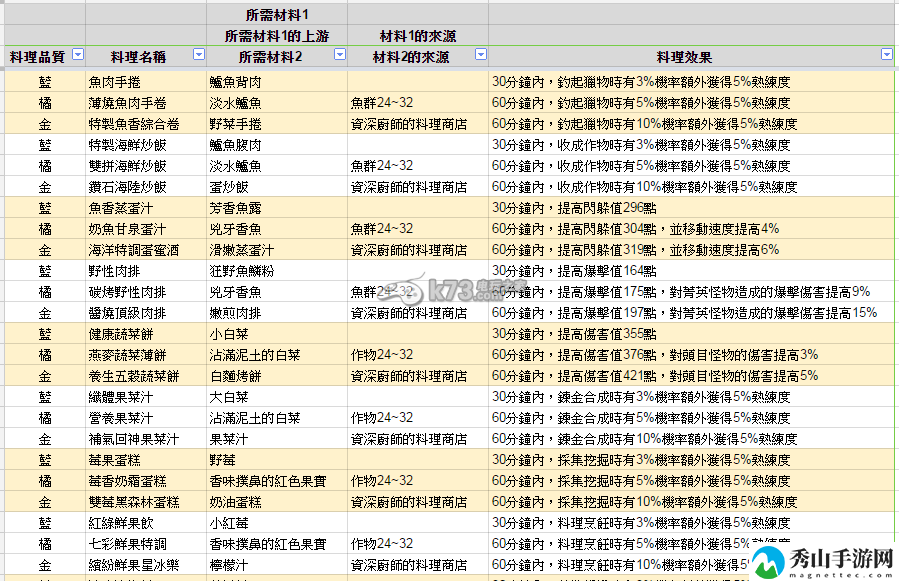 星界神话钓鱼、作物、采矿制作道具一览：宠物技能搭配策略