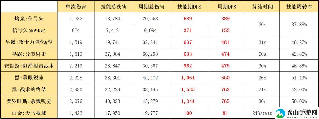 明日方舟五星狙击熔泉:技能解析1