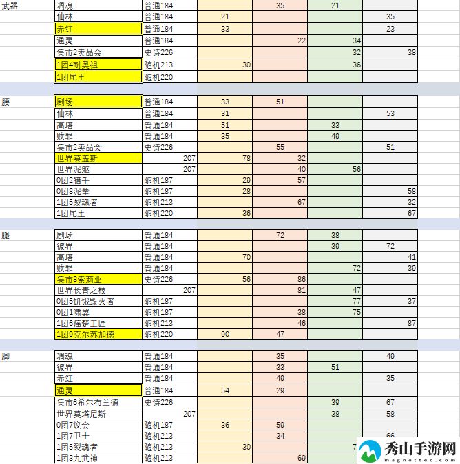 《魔兽世界》9.1敏锐贼装备掉落出处