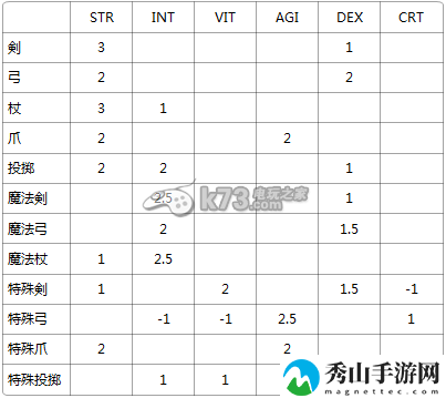 依露娜战纪属性点与装备攻略：不妨换个角度思考