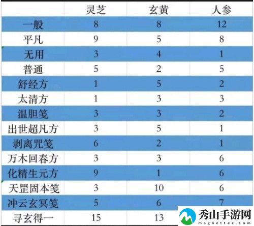 一念逍遥太清方药方大全：百炼成仙太清方药方配方介绍[多图]图片2