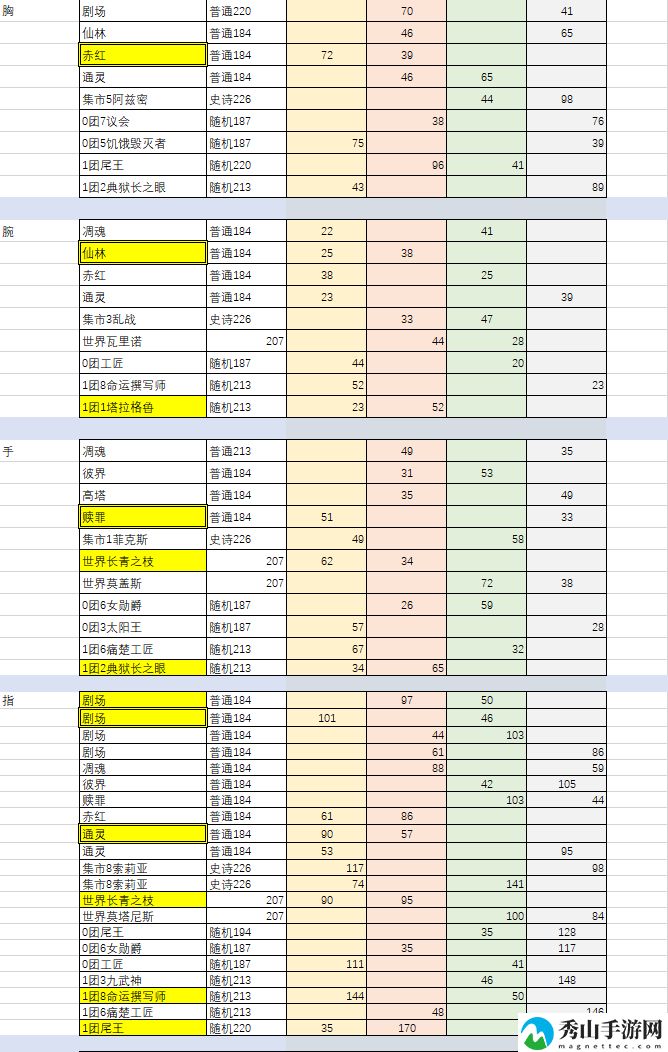 《魔兽世界》9.1敏锐贼装备掉落出处
