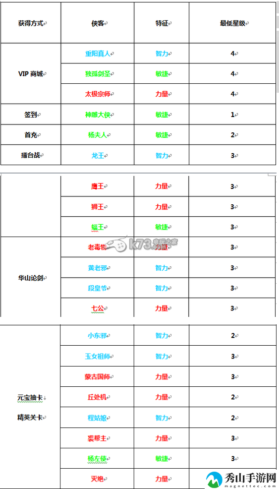 有侠气侠客怎么得 侠客哪个好：游戏水平更稳定