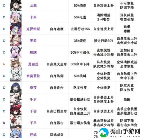 机动战姬聚变节奏榜：2021最新角色强度榜一览[多图]图片3
