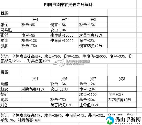 少年三国志四国主流阵容光环浅析:攻略助你技能升级