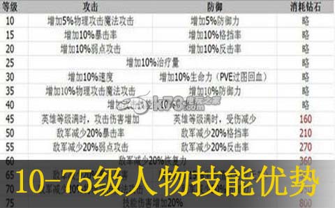 七骑士10-75级人物技能优势分析:高效刷怪点策略
