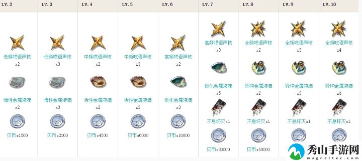 鸣潮漂泊者突破素材一览 隐藏任务和成就解锁