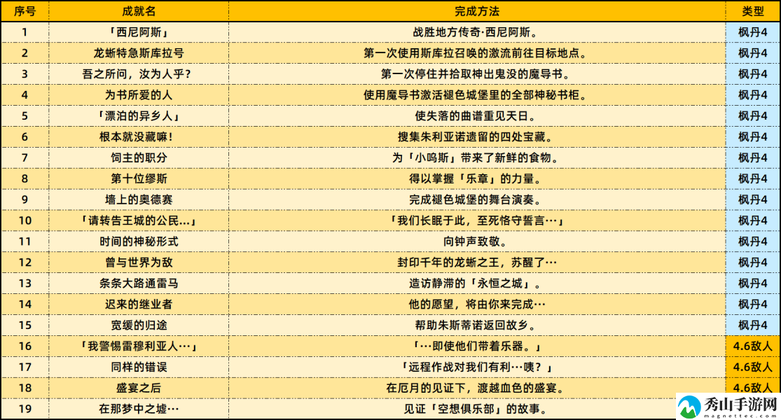 原神4.6版本新增成就一览 攻略明确优势