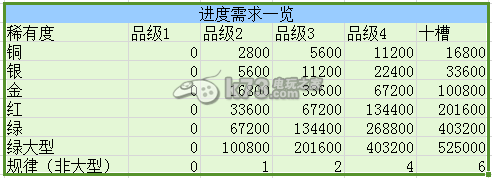 龙腾世纪英雄吞噬系统数据分析:选择合适的宠物和坐骑提升战斗力