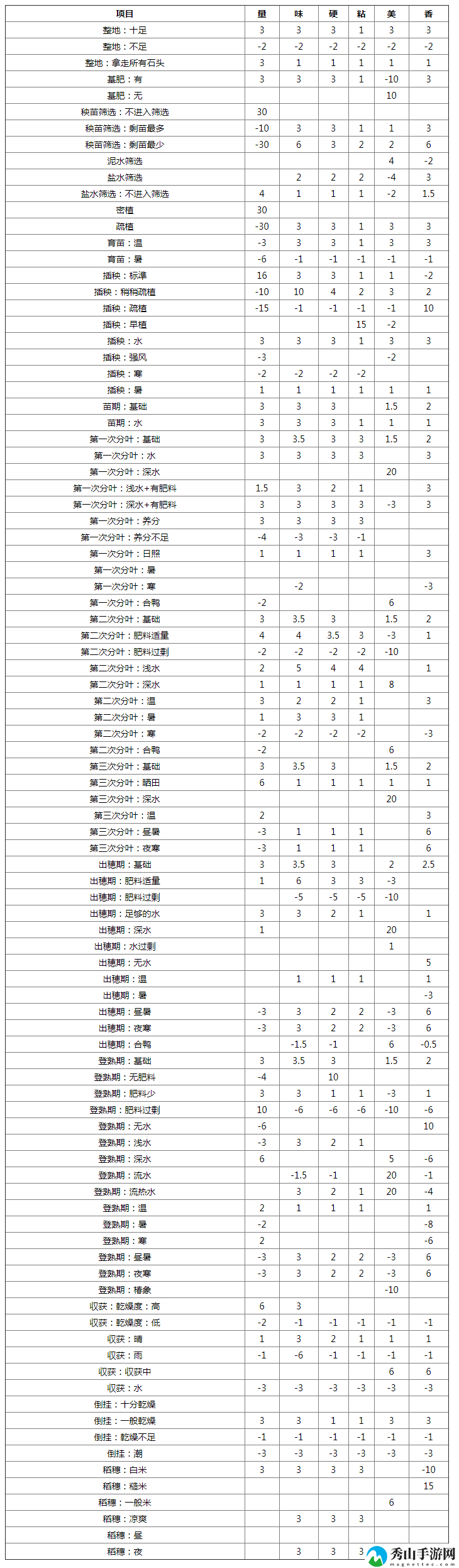 天穗之咲稻姬全种植操作影响属性一览