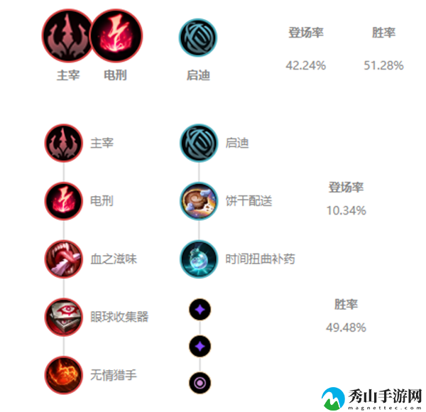 LOL英雄联盟S11龙王出装符文推荐