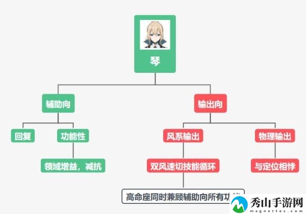 原神琴培养方向及阵容搭配思路