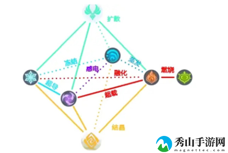 原神元素反应哪个伤害高