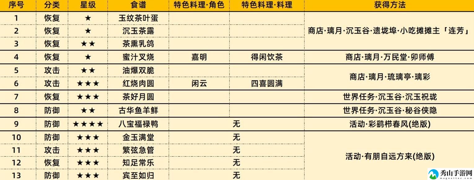 原神4.4版本新增食谱详细介绍 最强职业排行详解