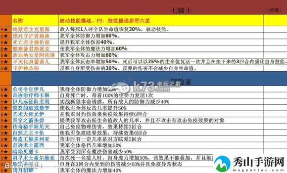 七骑士全被动技能效果一览:攻略明确升级方向