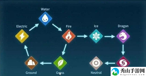 幻兽帕鲁属性克制关系详细介绍 宠物进化形态分析