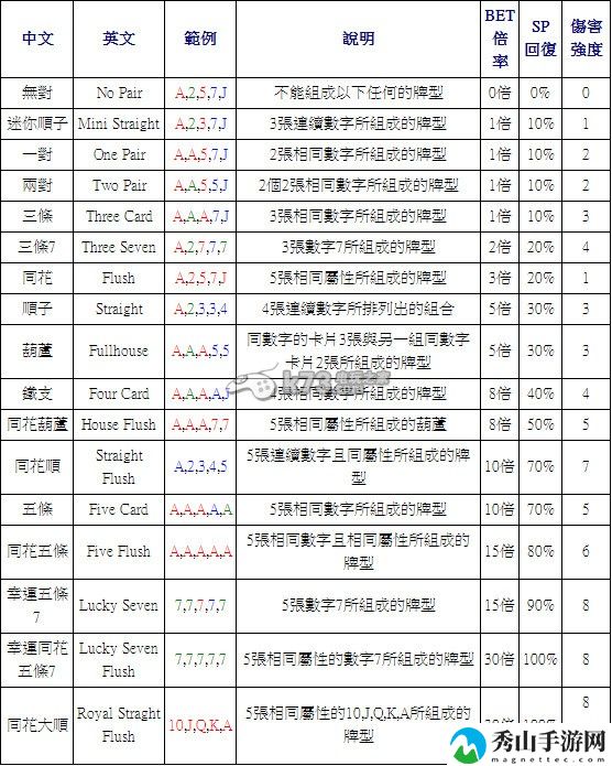 龙族扑克SP技能分析:合理利用游戏内资源
