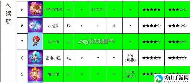 全民飞机大战全宠物培养搭配攻略:集中火力快速消灭敌人