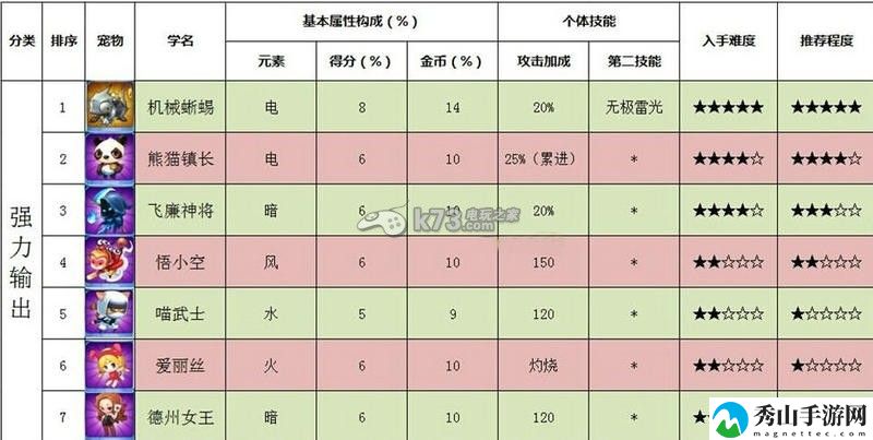 全民飞机大战全宠物培养搭配攻略:集中火力快速消灭敌人