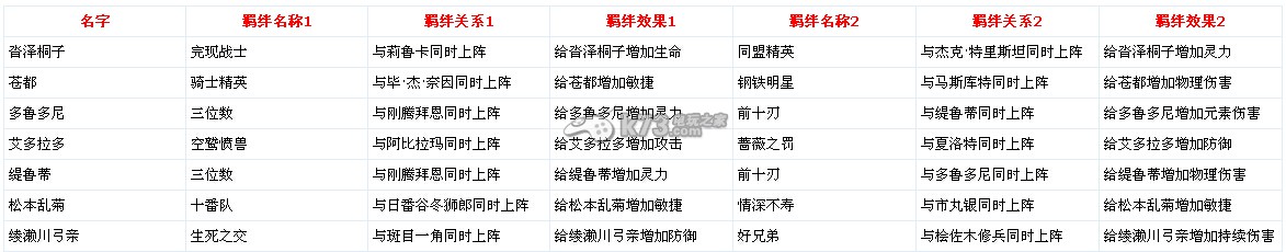 我是死神v1.1全人物羁绊汇总:攻略明确搭配
