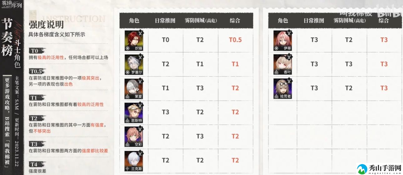 雾境序列斗士角色最新强度排行一览
