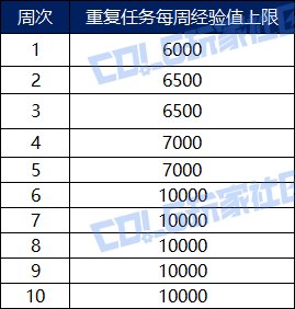 地下城与勇士天帷之怒海霸主通行证满级详细一览