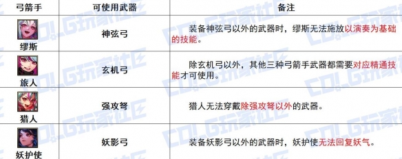 DNF弓箭手全传世武器特性具体一览