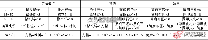 天下HD装备锻造材料需求量计算分享:可以向其他玩家求助