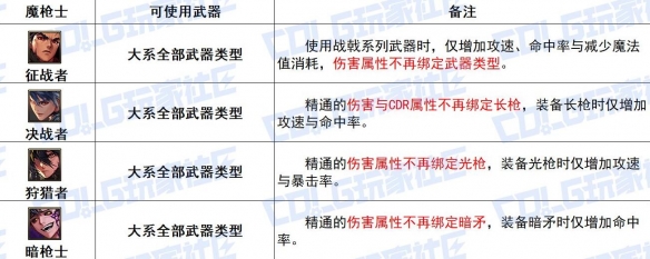 DNF魔枪士全传世武器特性详细一览