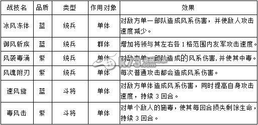 帝王三国2战技解析:职业天赋加点指引