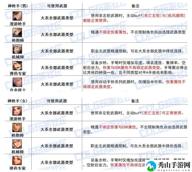 DNF神枪手全传世武器属性详细一览