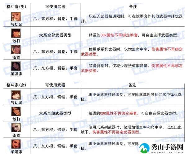 DNF格斗家全传世武器特性详细一览