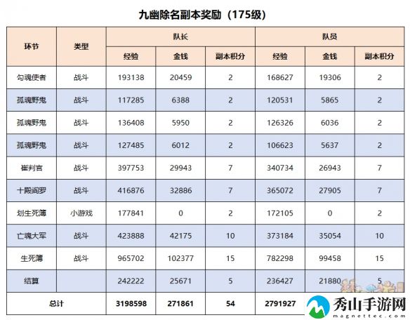 梦幻西游九幽除名5开刷取指南