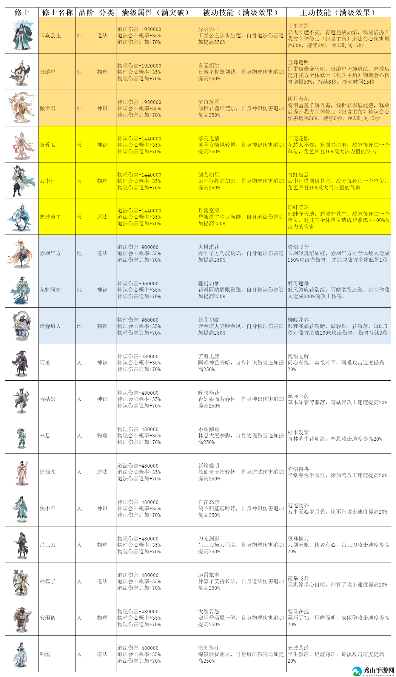 弑神斩仙修士技能属性详细一览