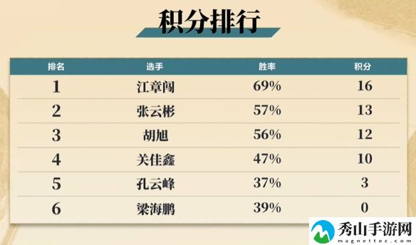 qq飞车s18谁是车王年度总决赛积分榜详细一览