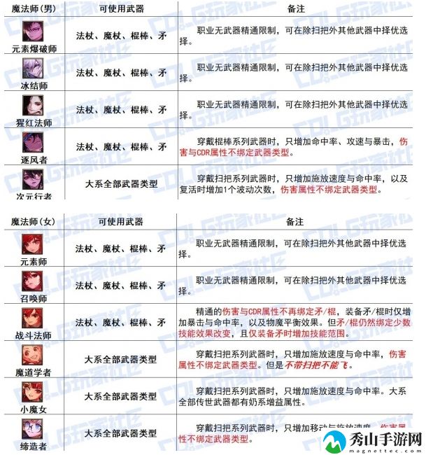DNF魔法师全传世武器特性具体分享