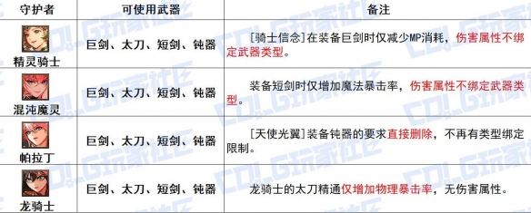 DNF鬼剑士守护者全传世武器特性分享