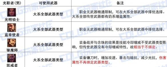 DNF光职者全传世武器特性具体分享