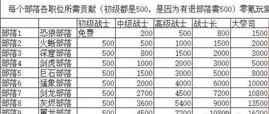 勇者养成记部落职位升级消耗大全一览