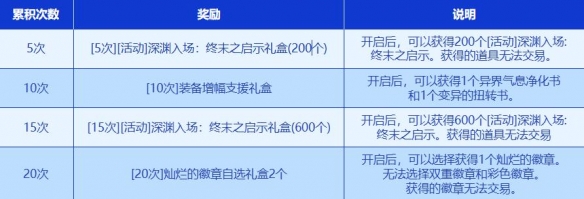 DNF新春累计在线得好礼活动详细一览2025