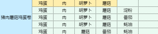 魔卡少女樱回忆钥匙猪肉蘑菇鸡蛋卷食谱配方一览