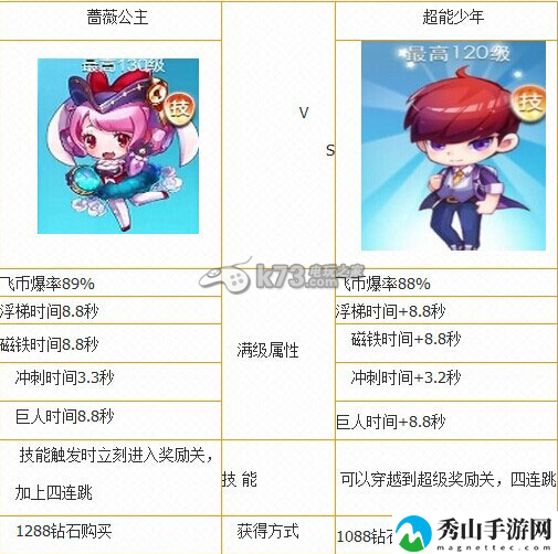 天天酷跑蔷薇公主与超能少年对比分析:装备幻化风格搭配
