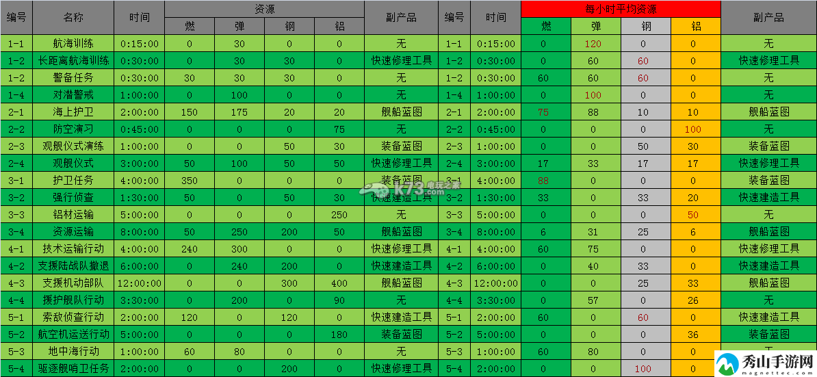 战舰少女1.2.X版本远征收益表一览:战斗胜利最佳方案总结