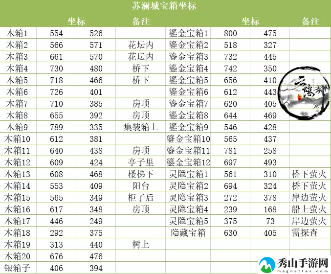 天谕手游苏澜城、汐语湾、萤川郡、伞村及公会驻地宝箱坐标位置合集