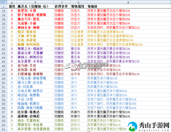 魔灵召唤领袖技能全属性列表：攻略助你技能提升