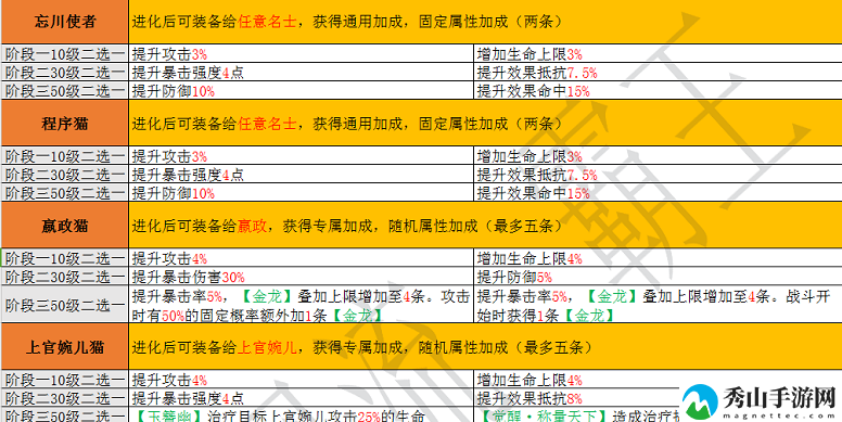 忘川风华录名士猫技能属性大全